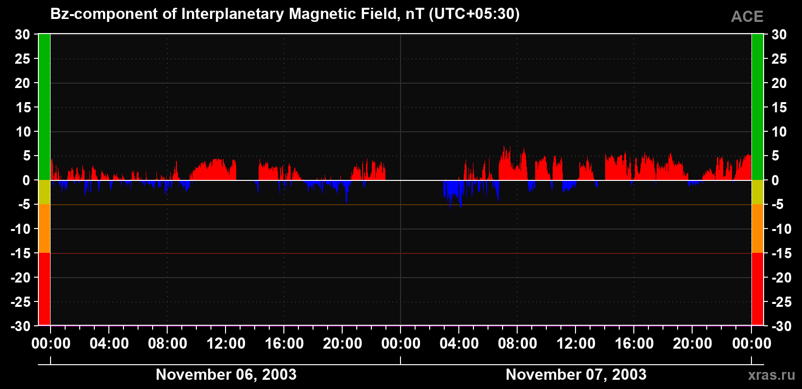 The Bz component of the solar wind magnetic field