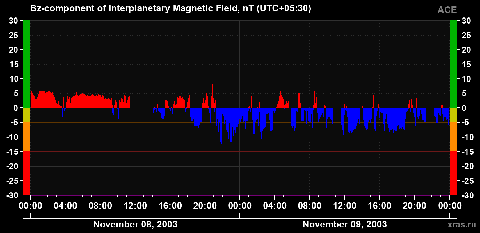 The Bz component of the solar wind magnetic field