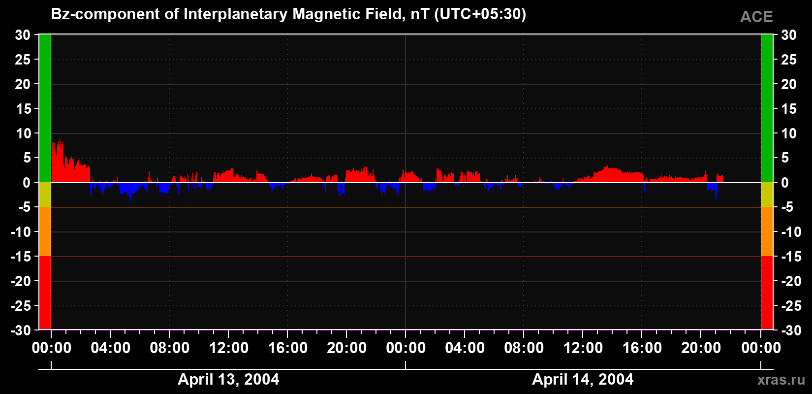 The Bz component of the solar wind magnetic field