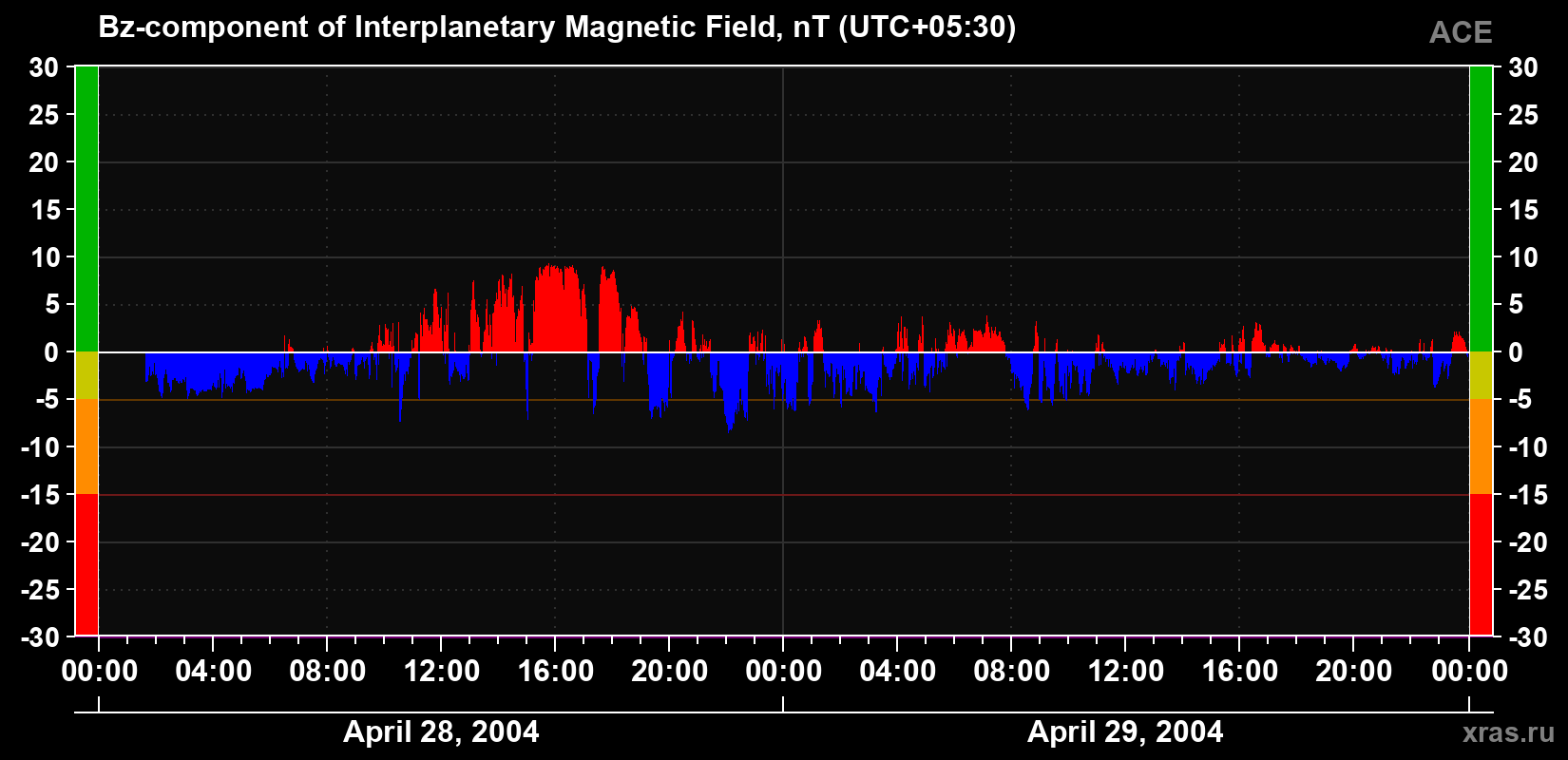 The Bz component of the solar wind magnetic field