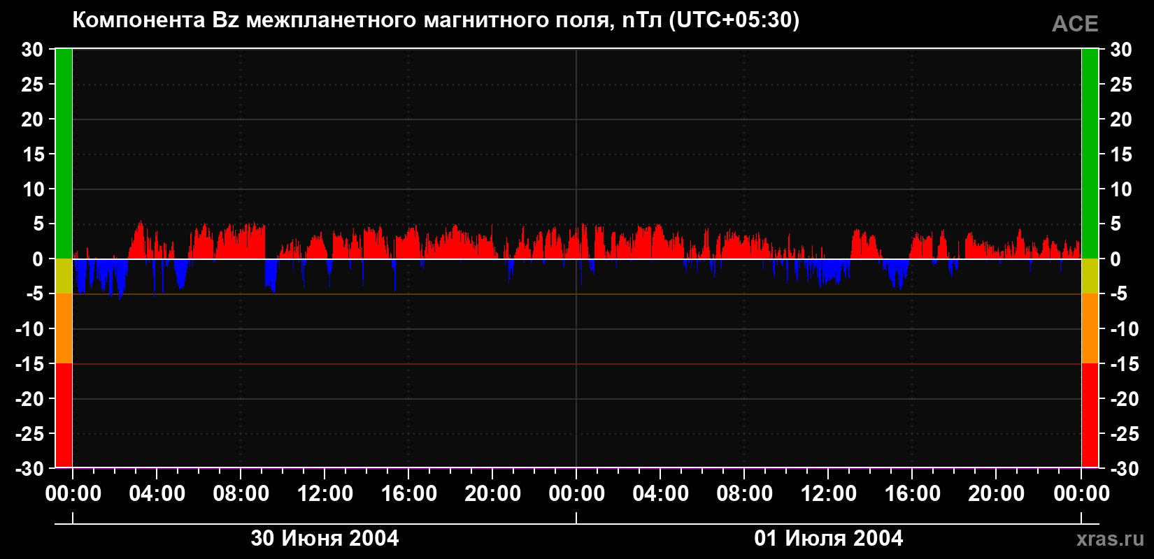 Компонента Bz магнитного поля солнечного ветра
