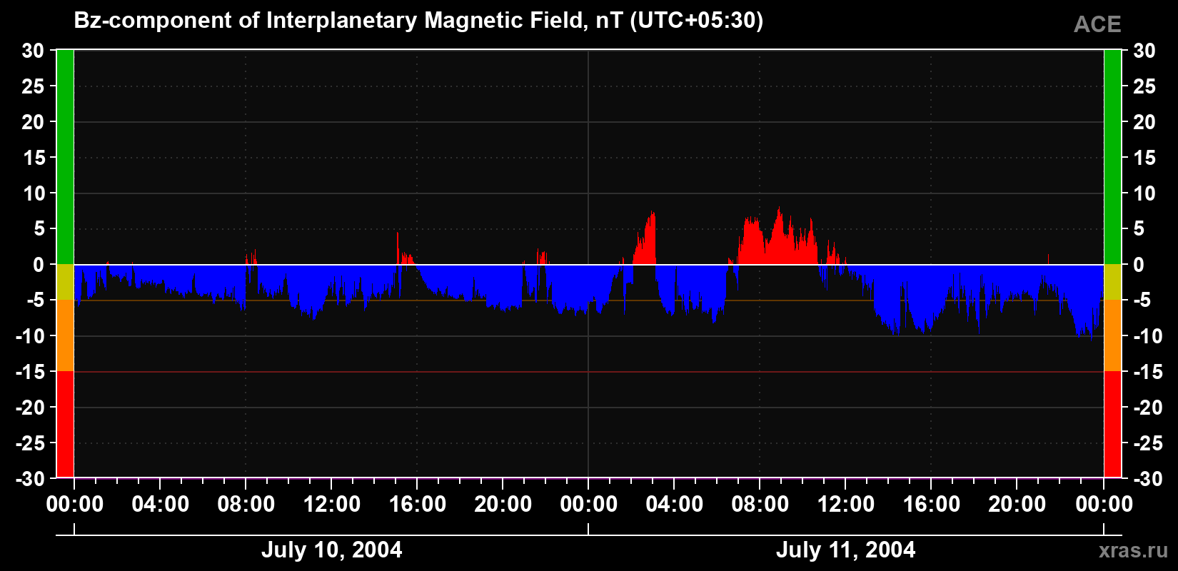 The Bz component of the solar wind magnetic field