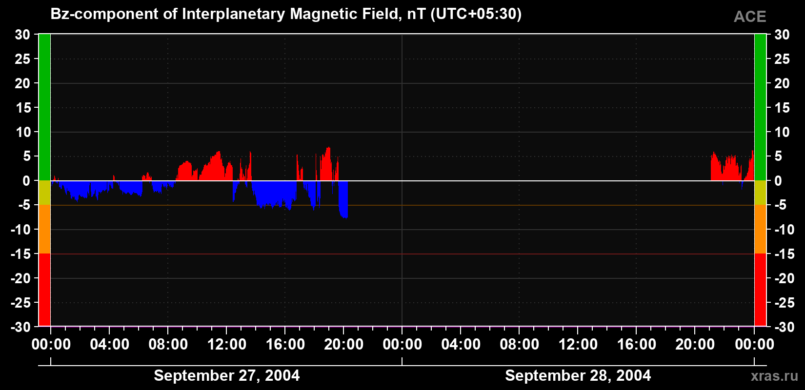 The Bz component of the solar wind magnetic field