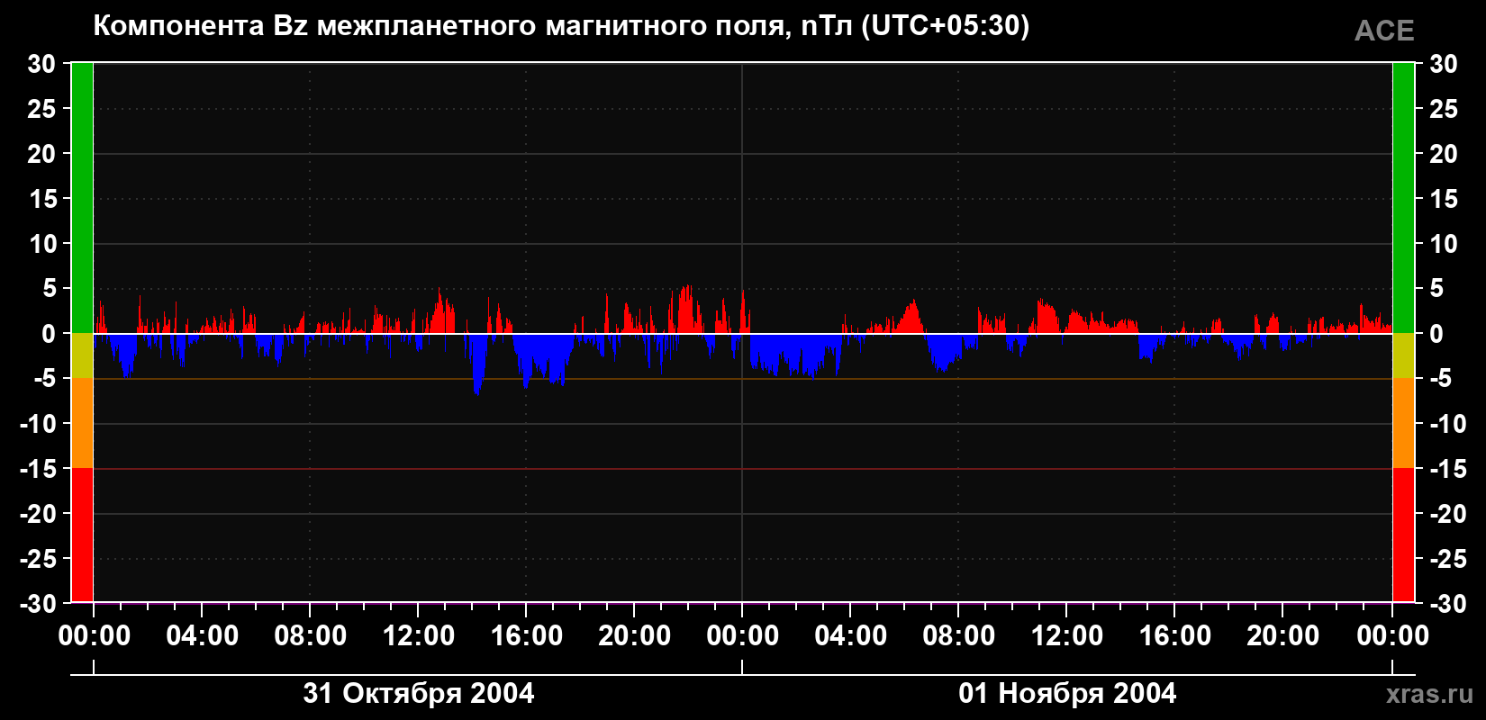Компонента Bz магнитного поля солнечного ветра
