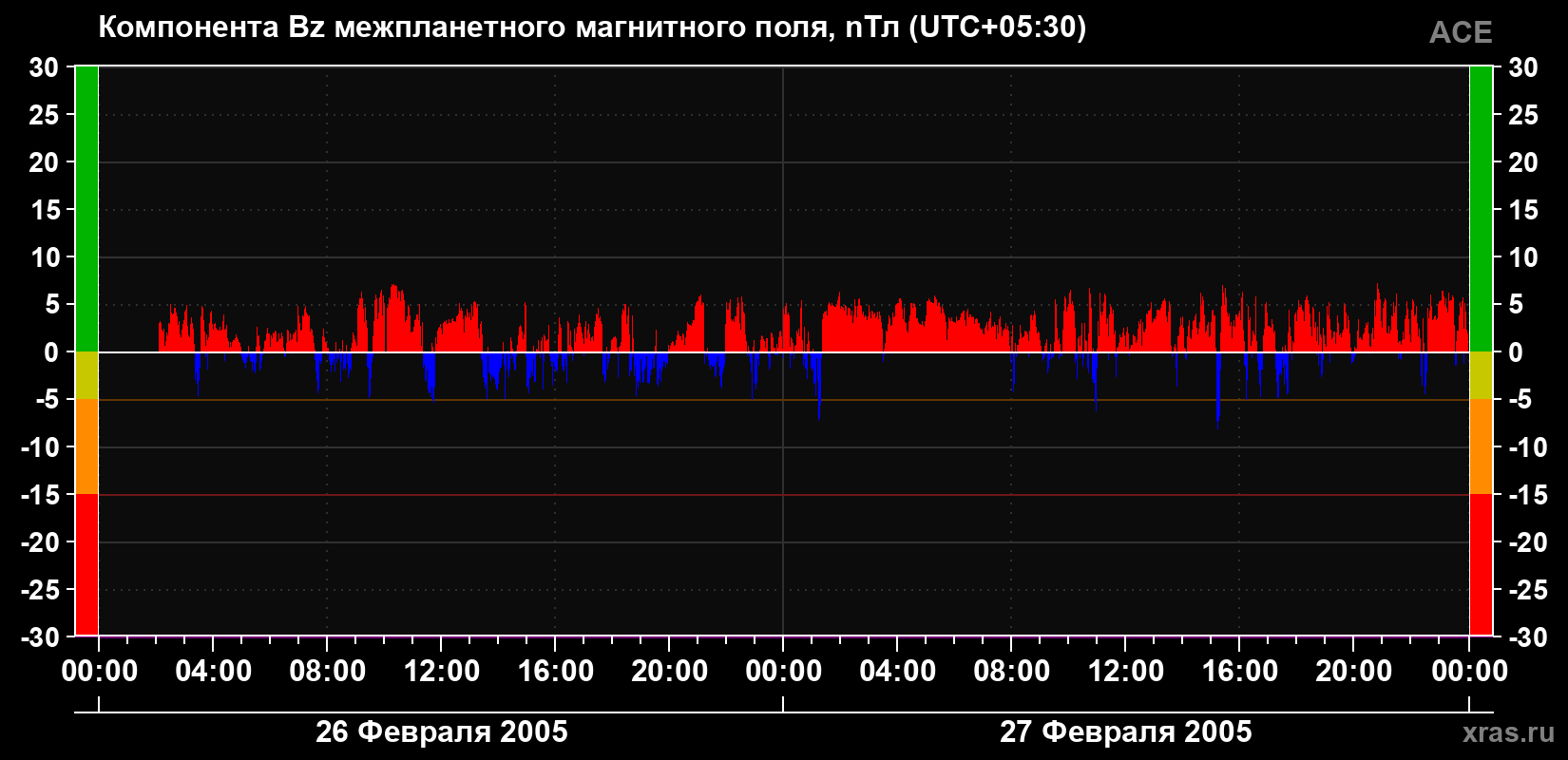 Компонента Bz магнитного поля солнечного ветра