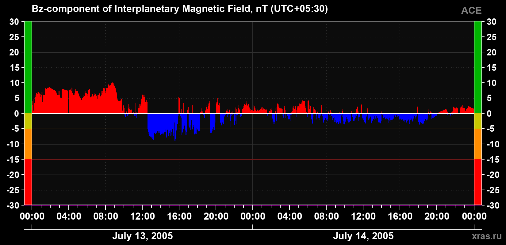 The Bz component of the solar wind magnetic field