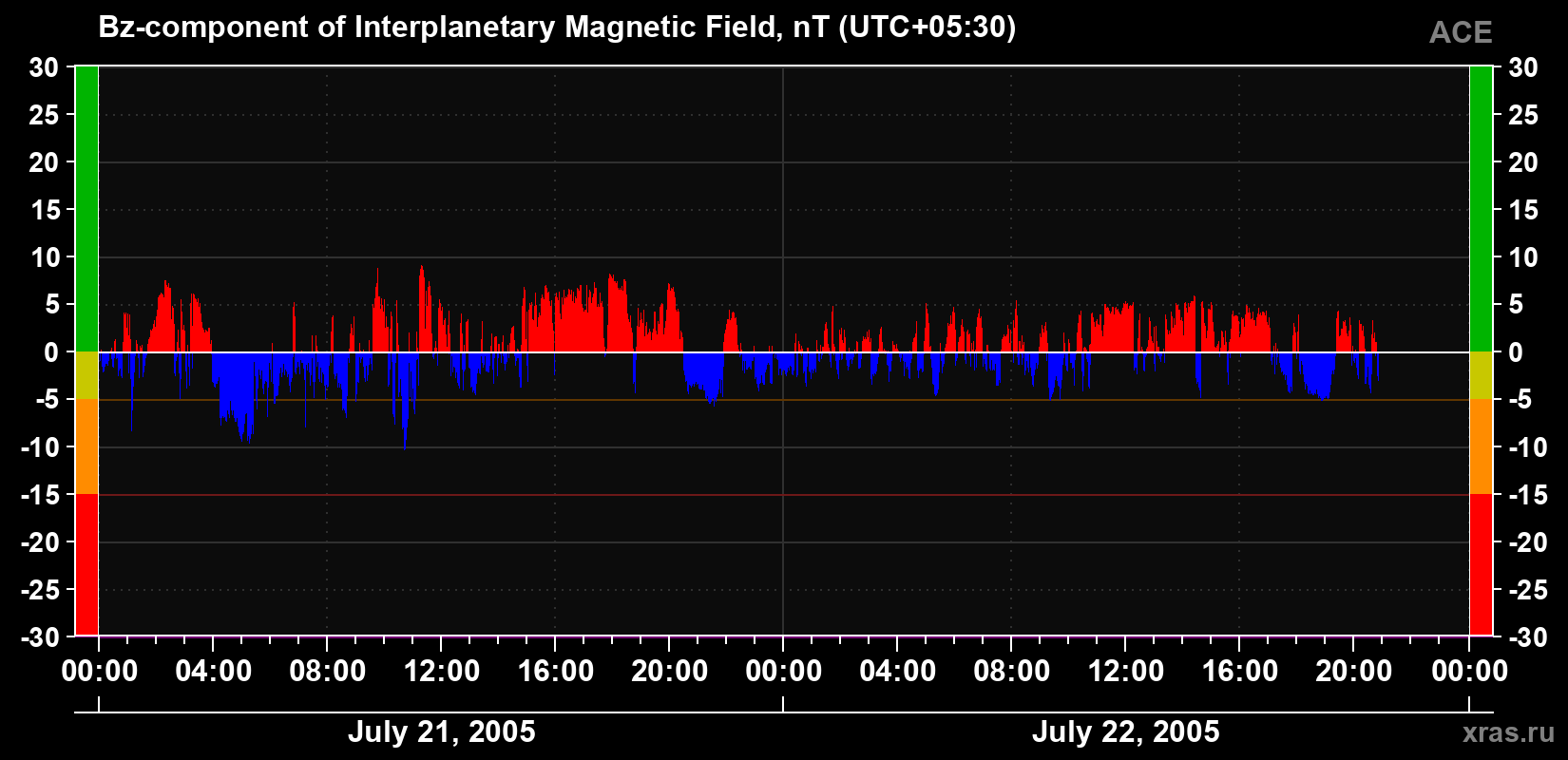 The Bz component of the solar wind magnetic field