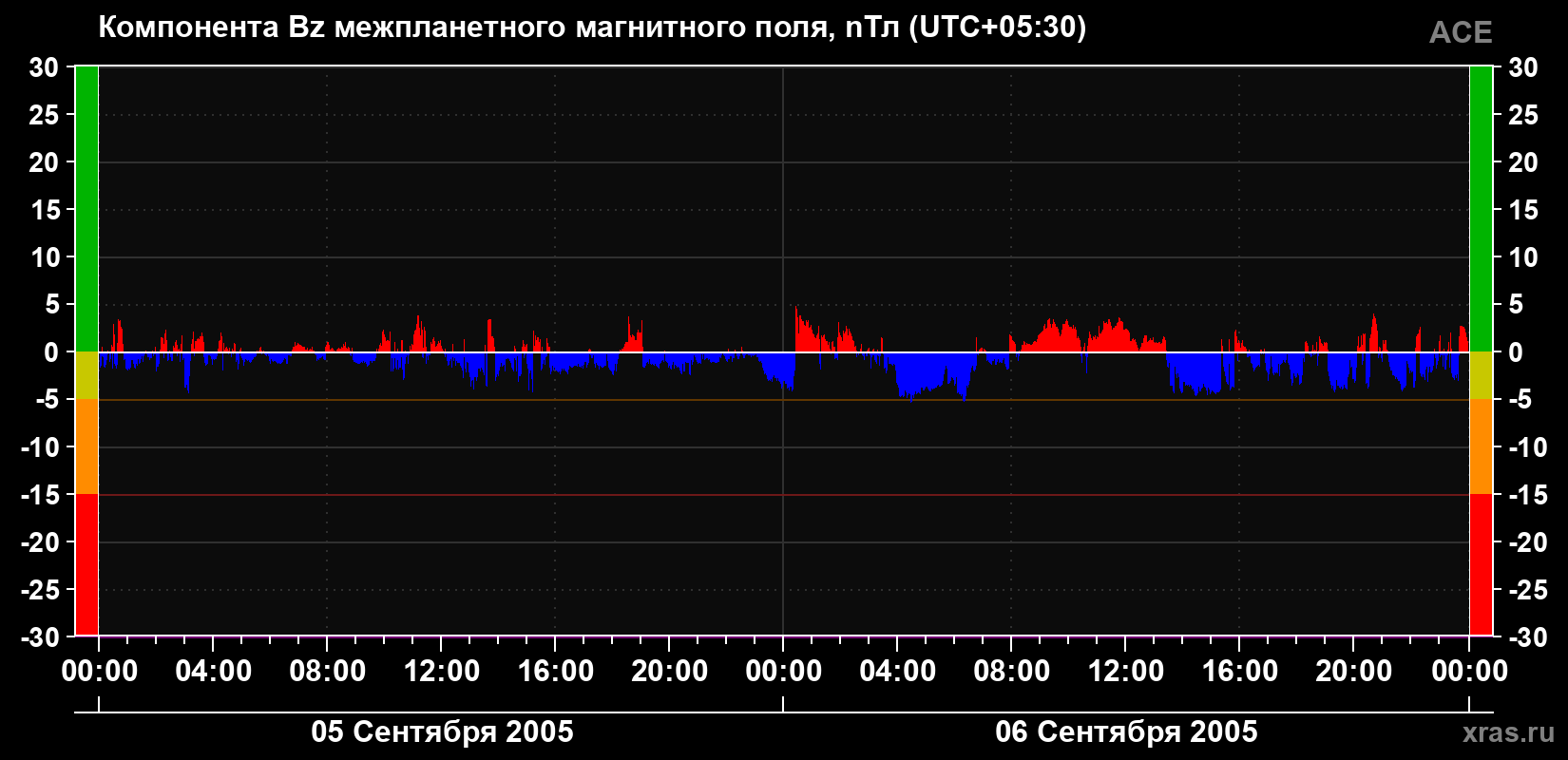 Компонента Bz магнитного поля солнечного ветра