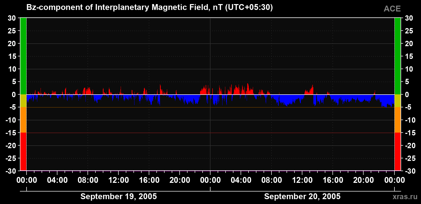 The Bz component of the solar wind magnetic field