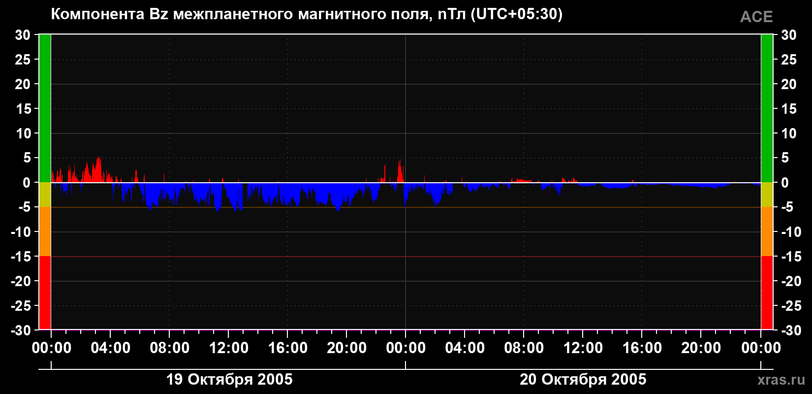 Компонента Bz магнитного поля солнечного ветра