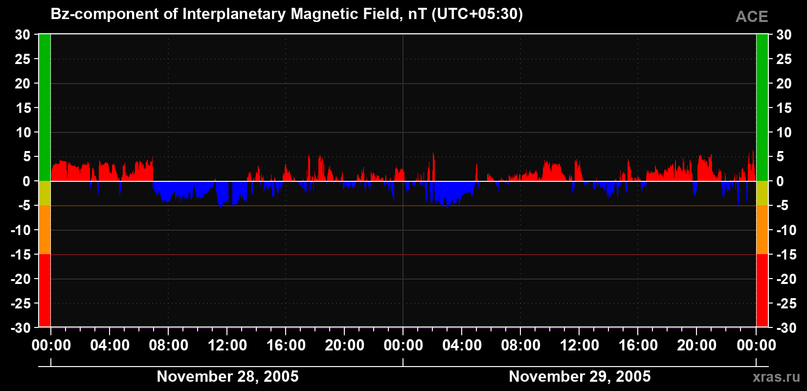 The Bz component of the solar wind magnetic field
