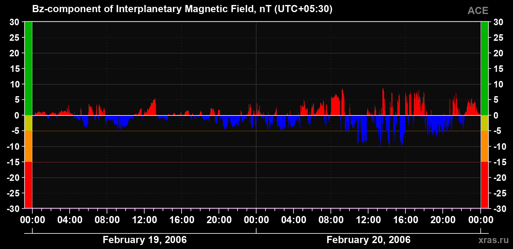 The Bz component of the solar wind magnetic field