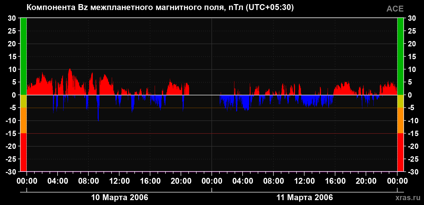 Компонента Bz магнитного поля солнечного ветра