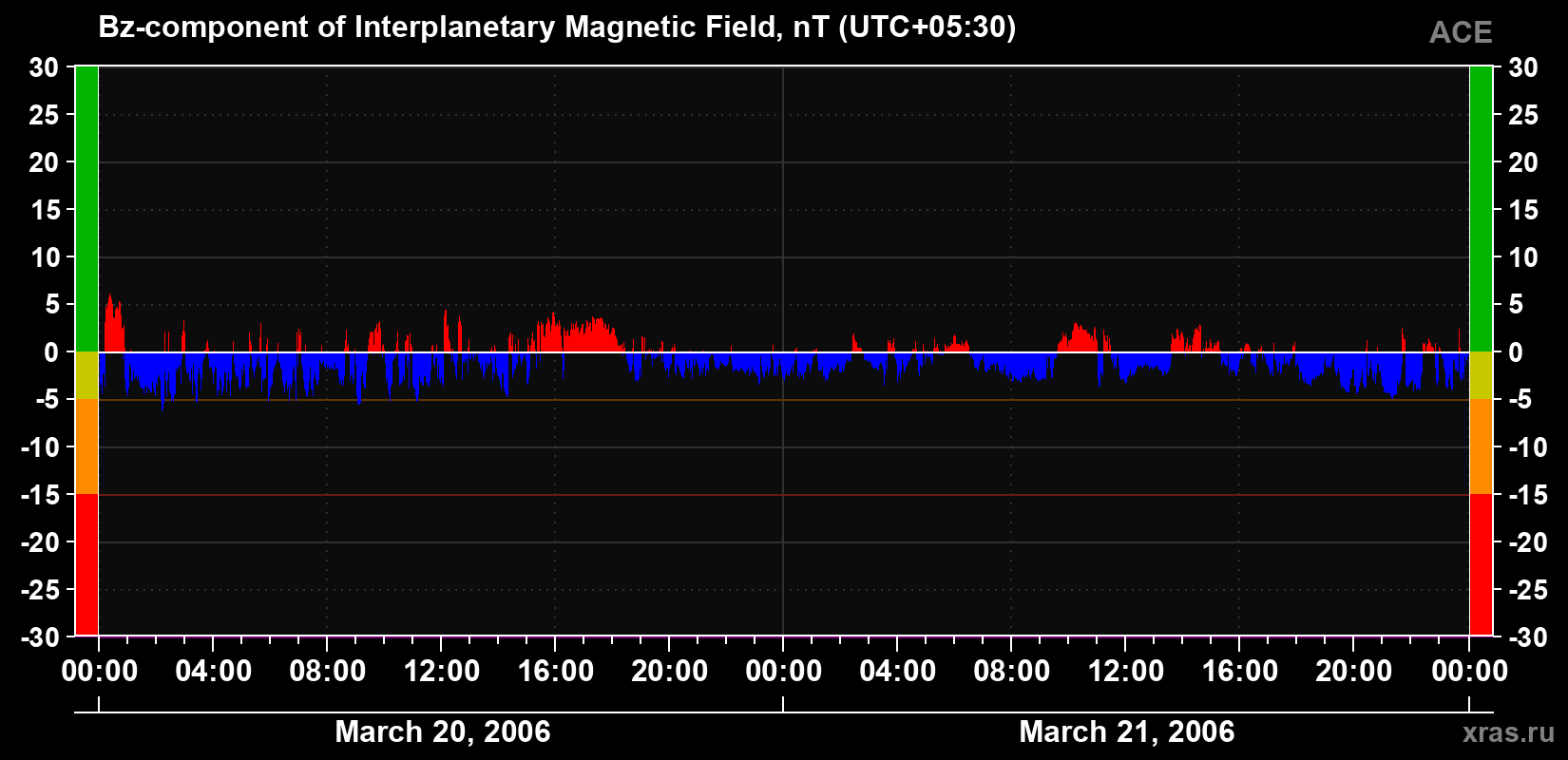 The Bz component of the solar wind magnetic field