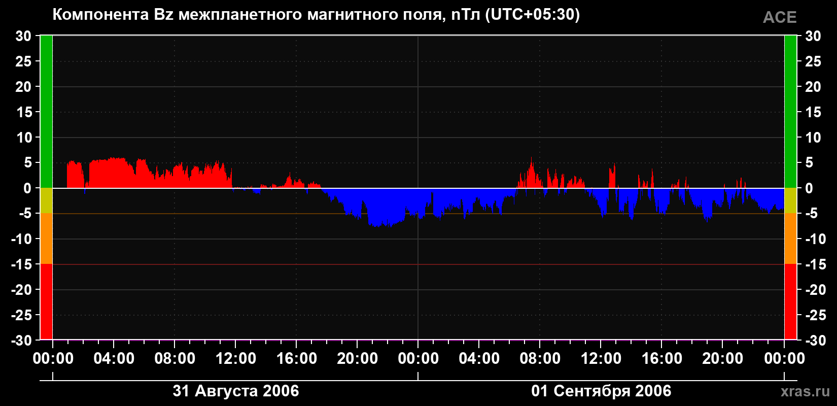 Компонента Bz магнитного поля солнечного ветра