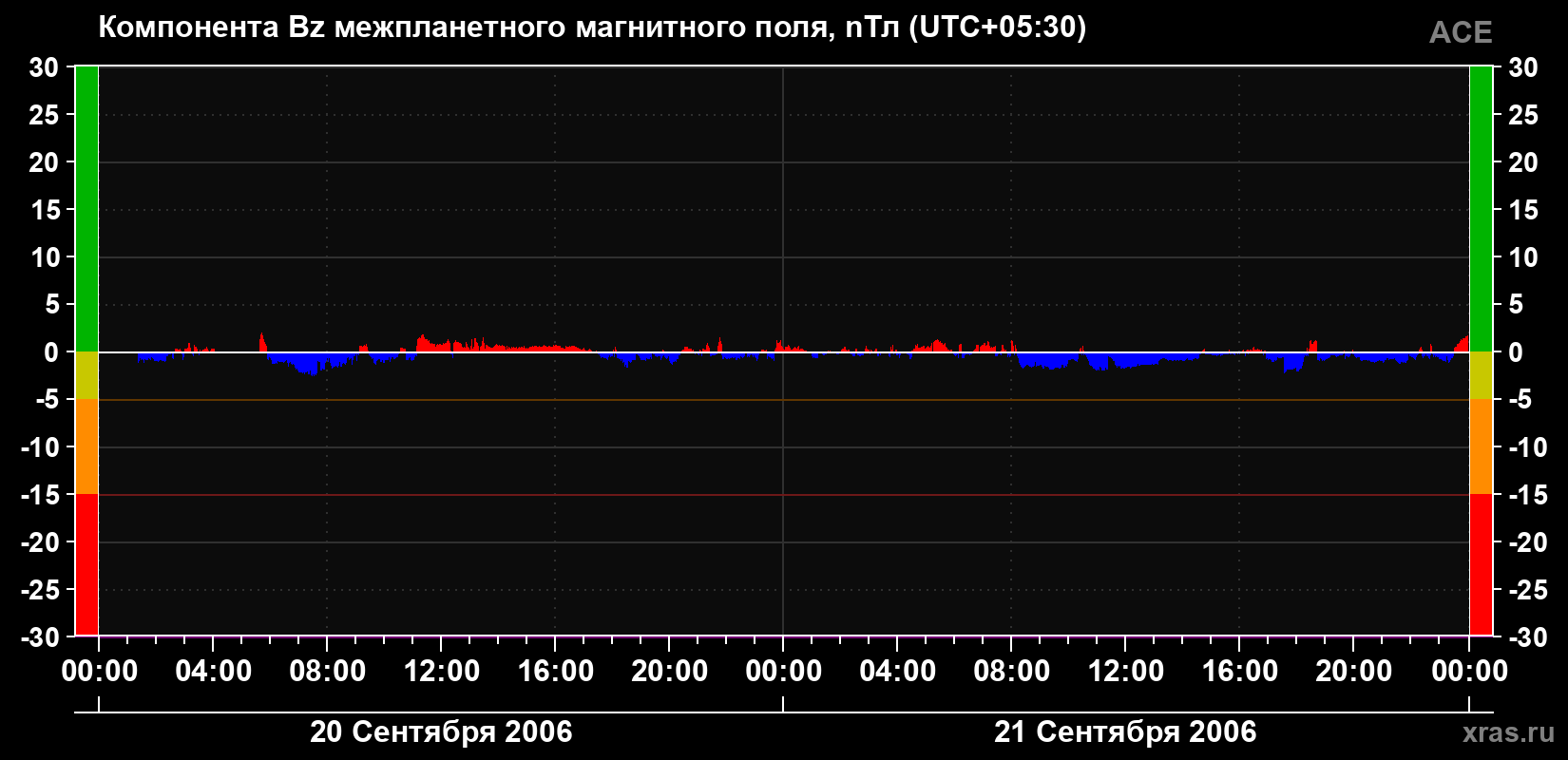 Компонента Bz магнитного поля солнечного ветра