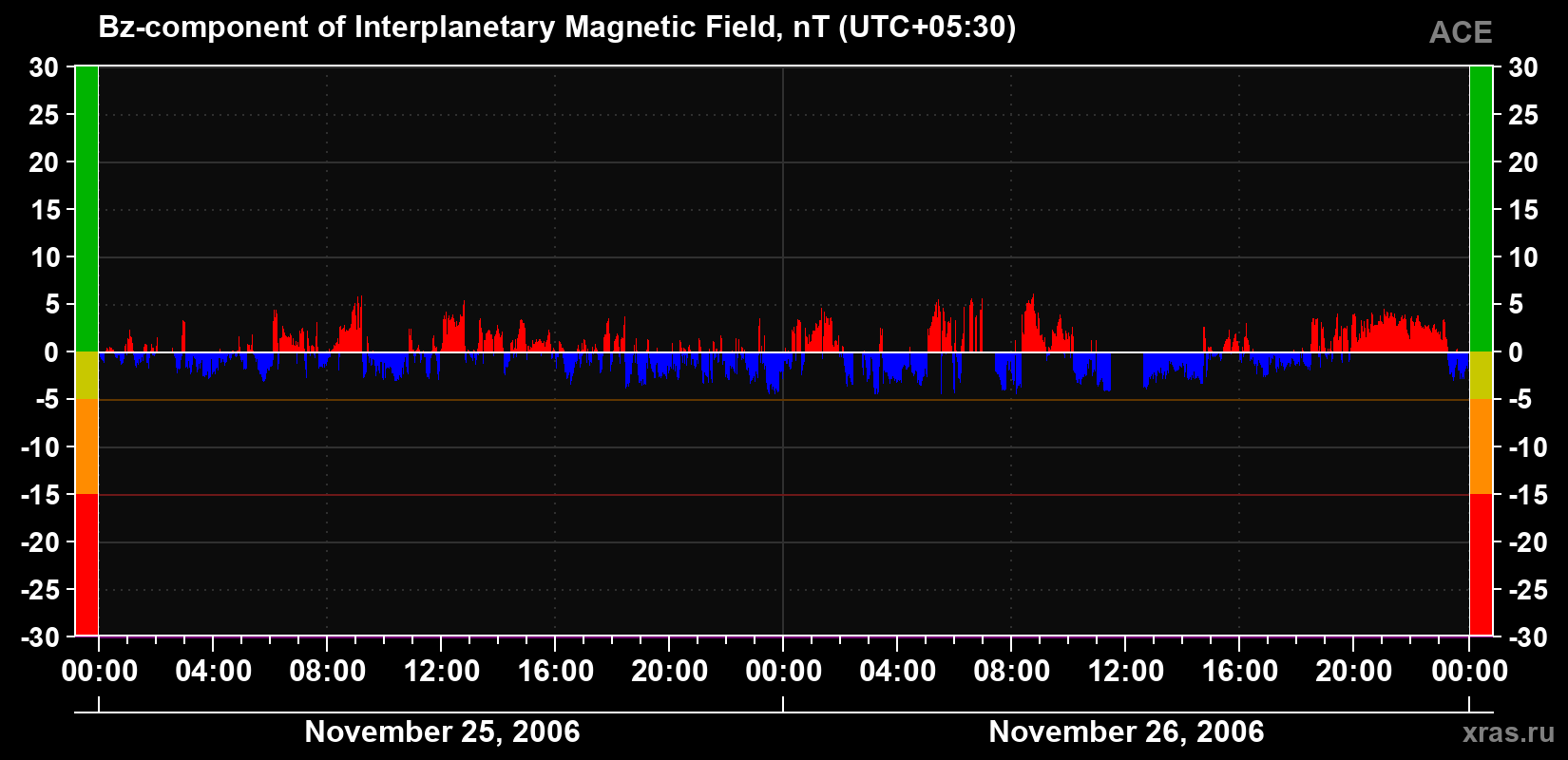 The Bz component of the solar wind magnetic field