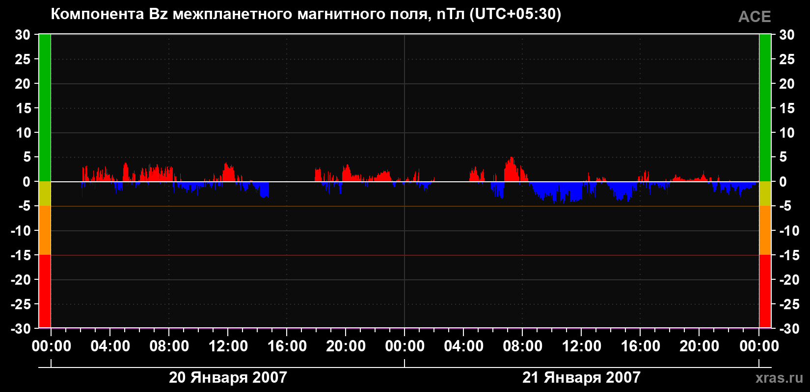 Компонента Bz магнитного поля солнечного ветра
