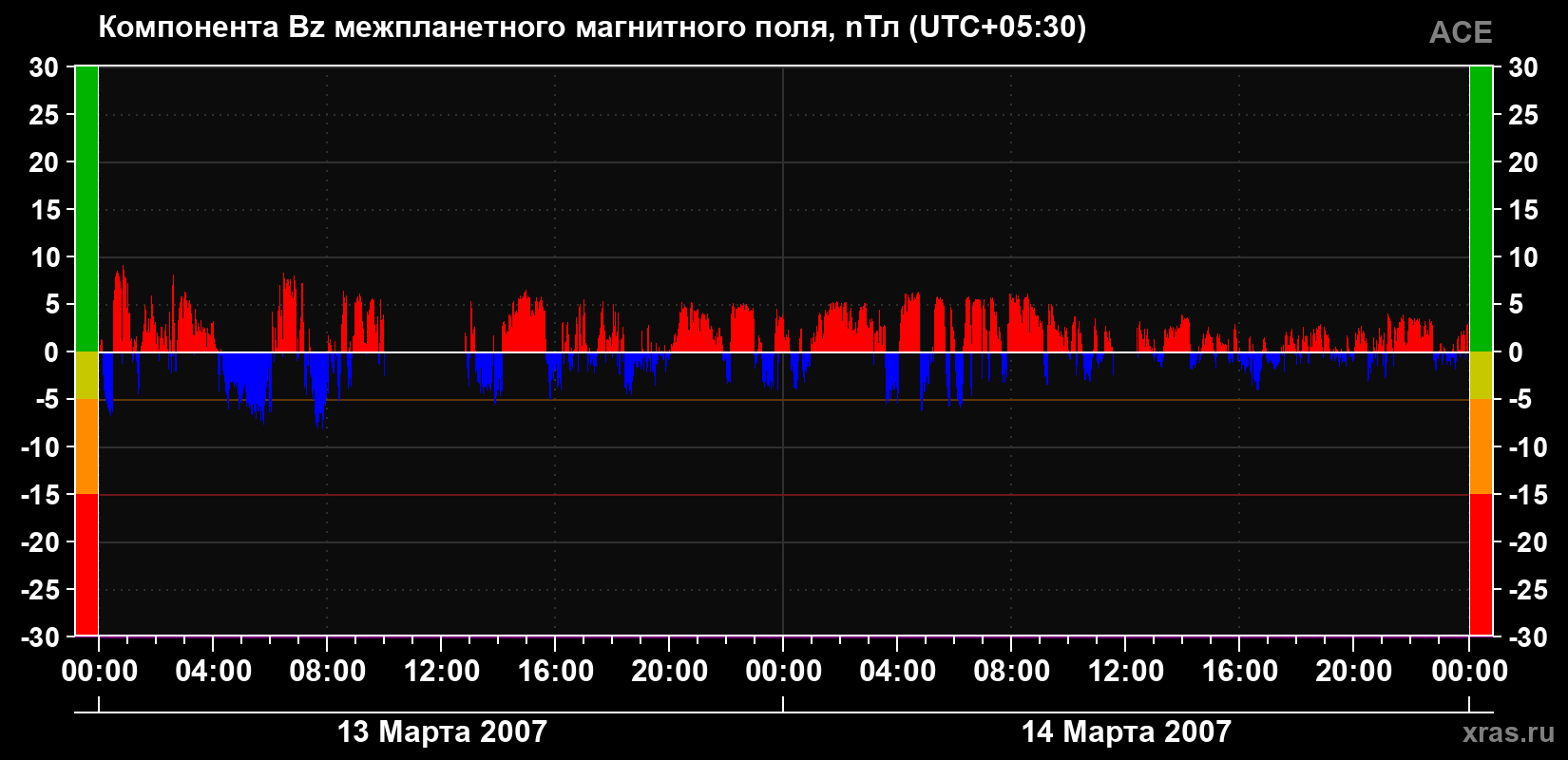 Компонента Bz магнитного поля солнечного ветра