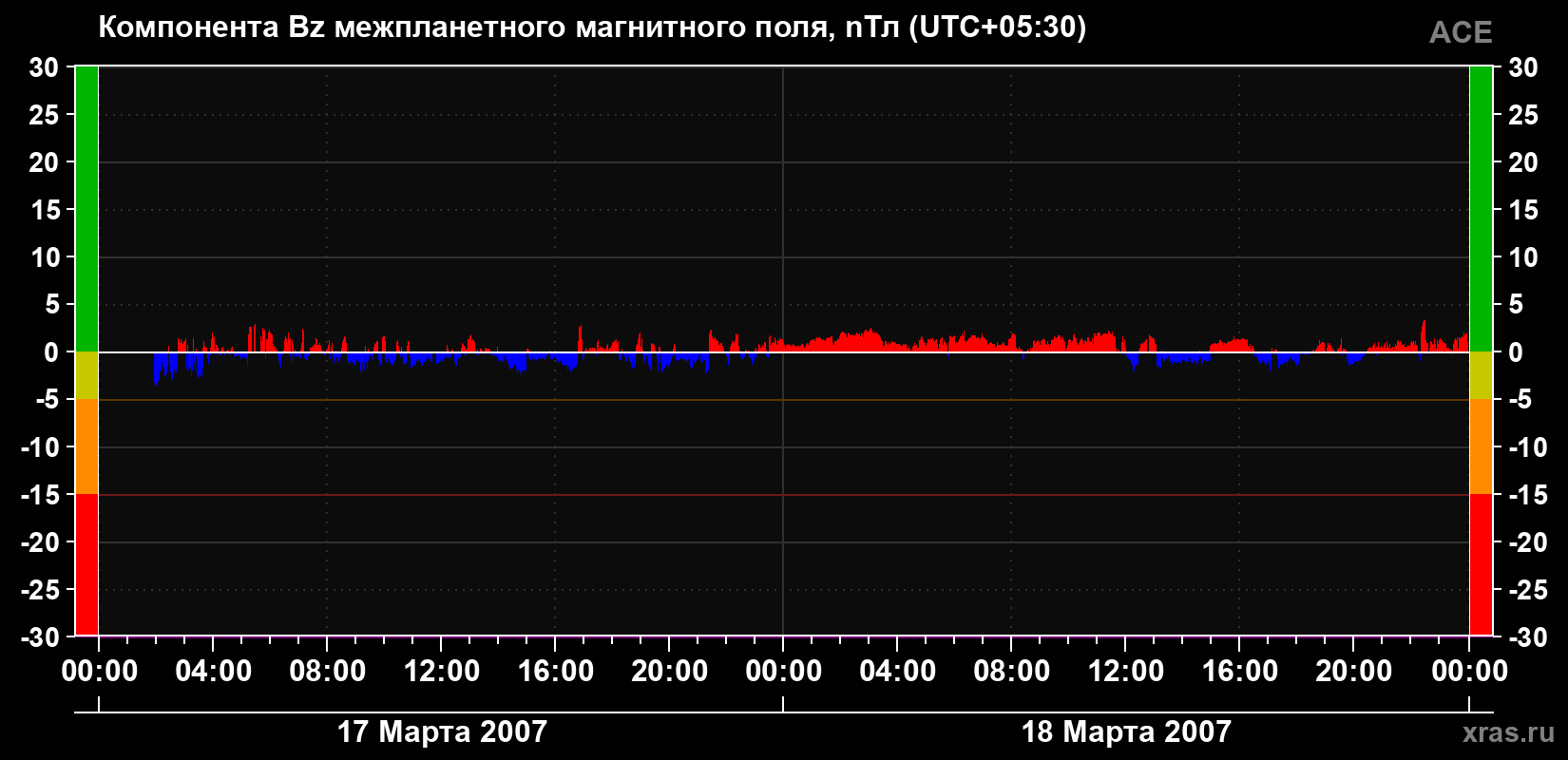 Компонента Bz магнитного поля солнечного ветра