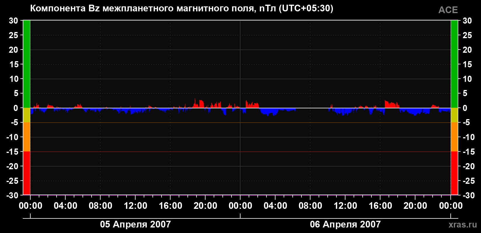 Компонента Bz магнитного поля солнечного ветра