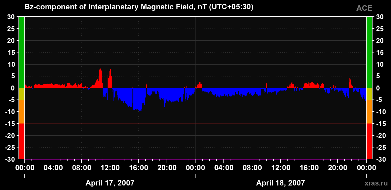 The Bz component of the solar wind magnetic field