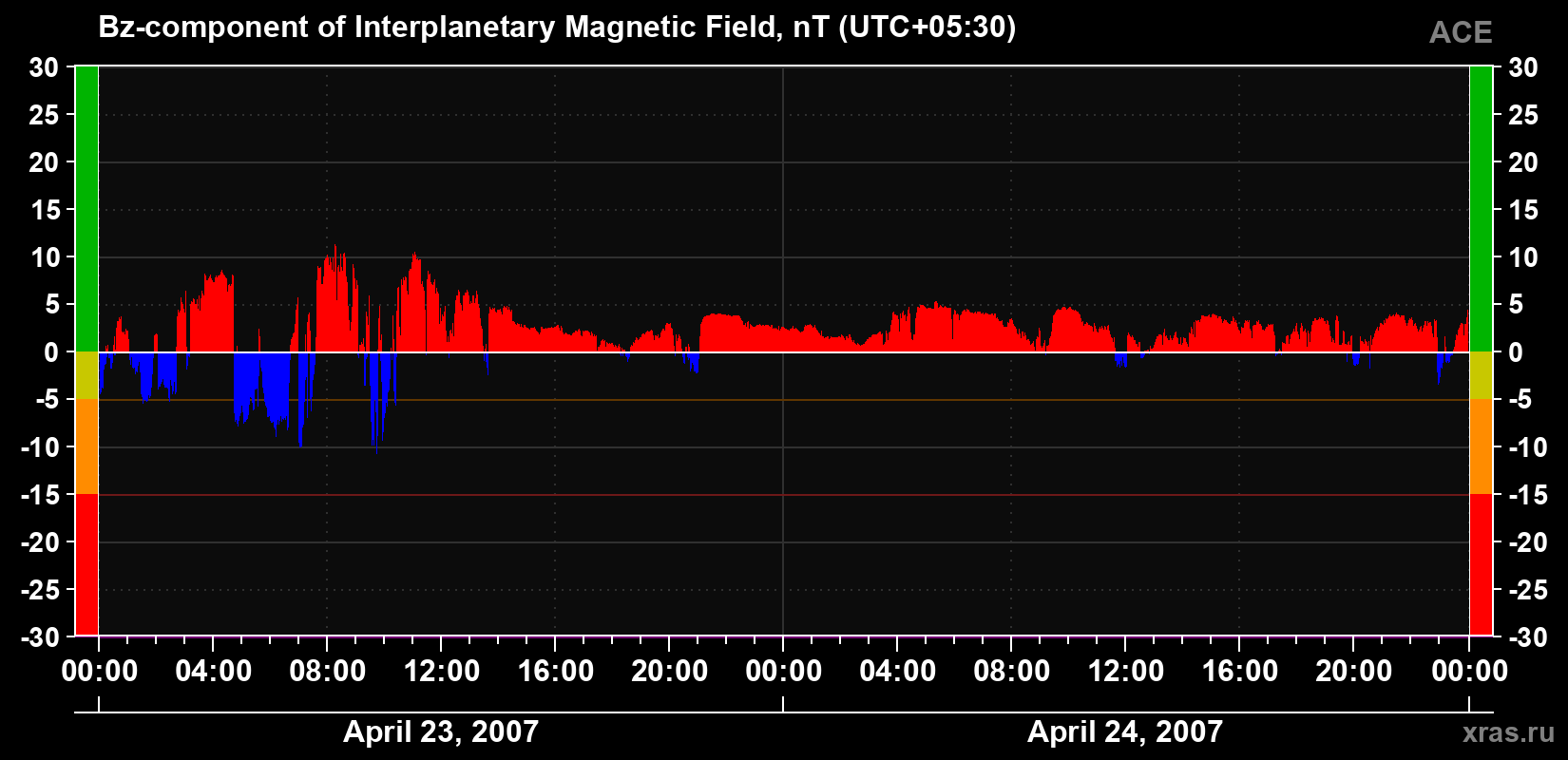 The Bz component of the solar wind magnetic field