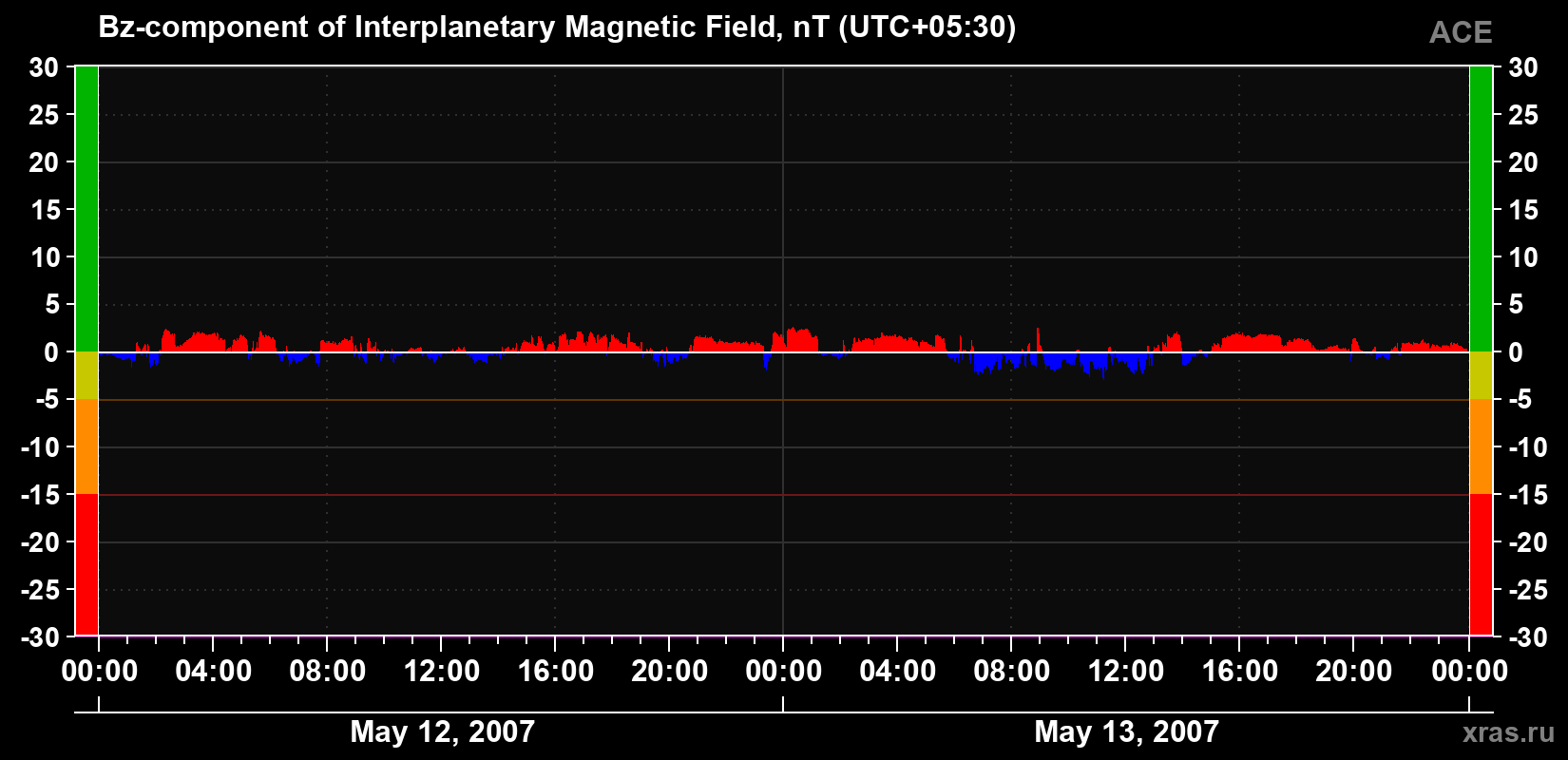The Bz component of the solar wind magnetic field