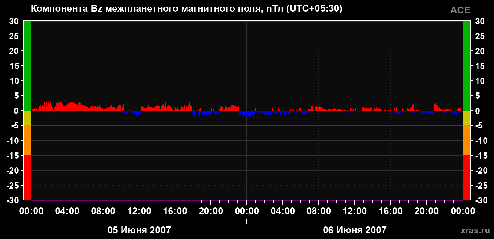 Компонента Bz магнитного поля солнечного ветра