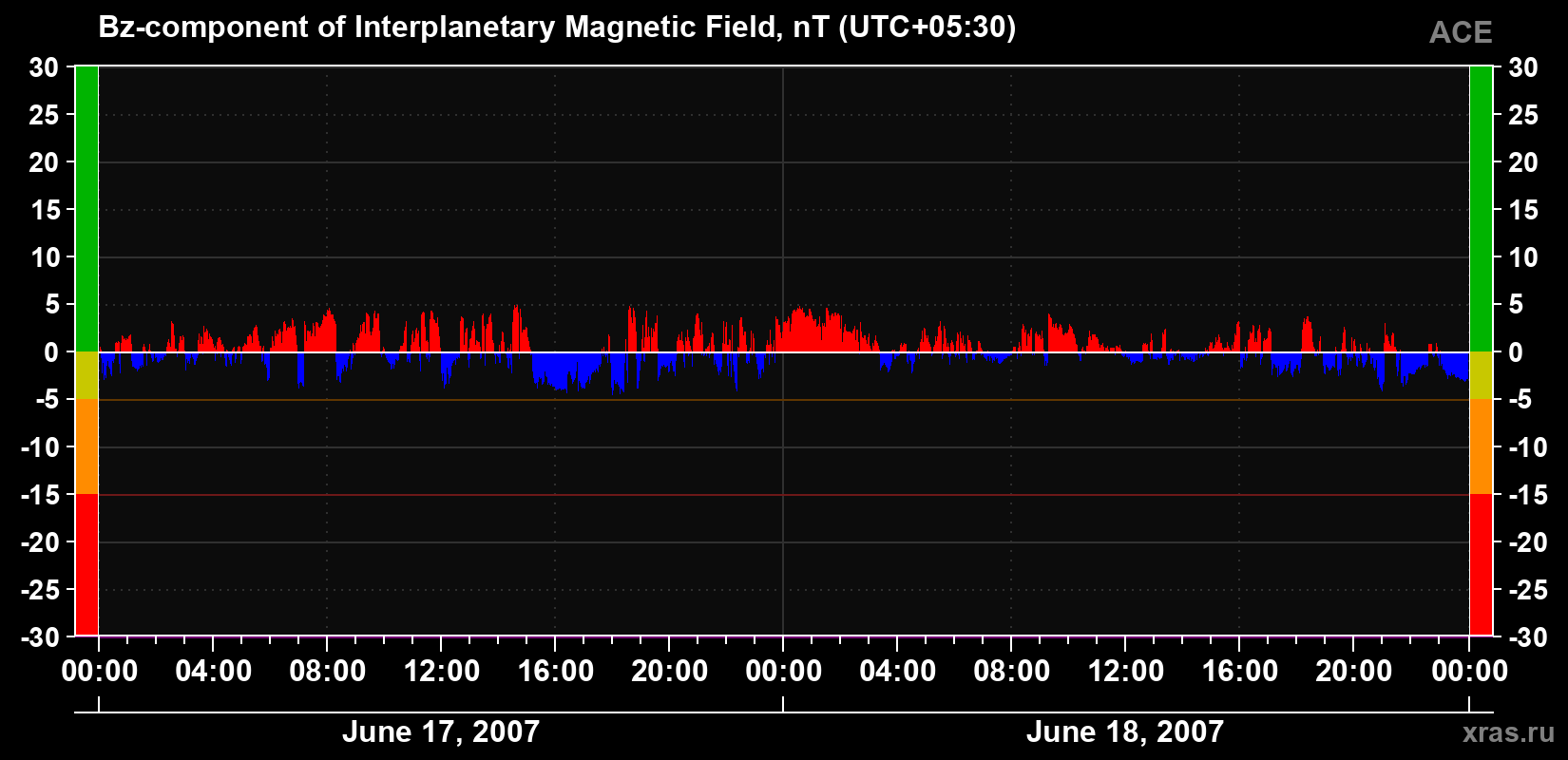 The Bz component of the solar wind magnetic field