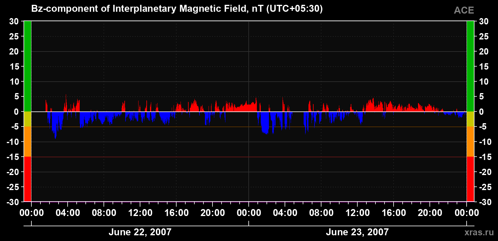 The Bz component of the solar wind magnetic field