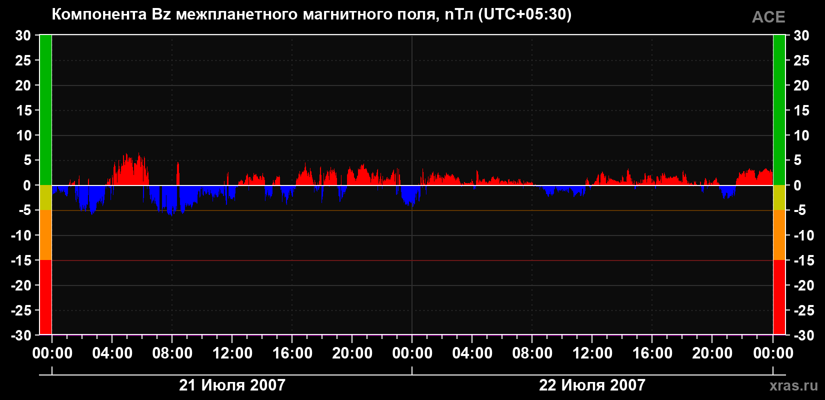 Компонента Bz магнитного поля солнечного ветра