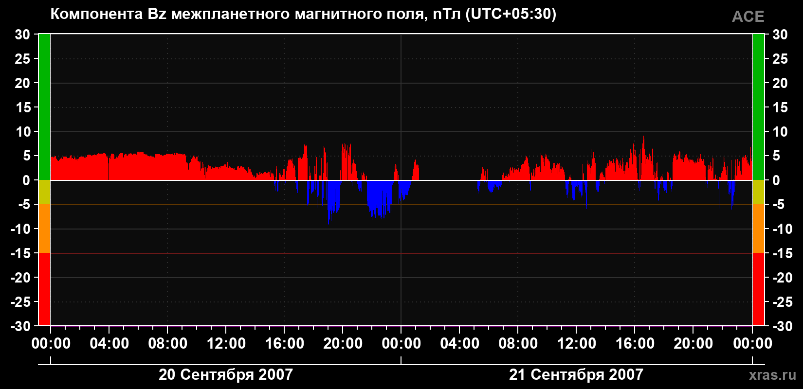 Компонента Bz магнитного поля солнечного ветра