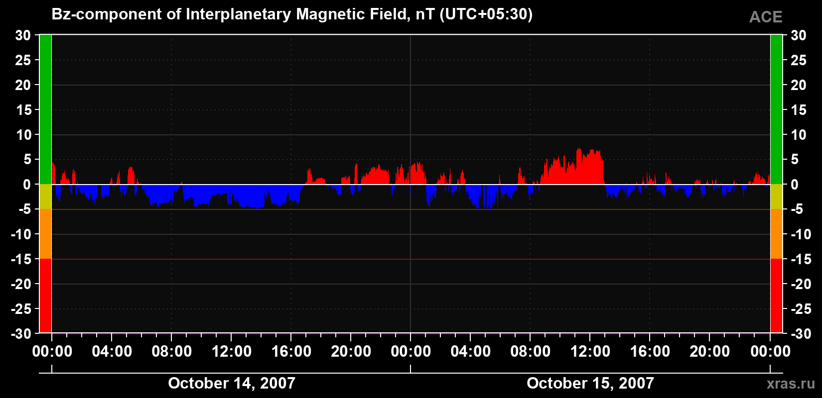 The Bz component of the solar wind magnetic field