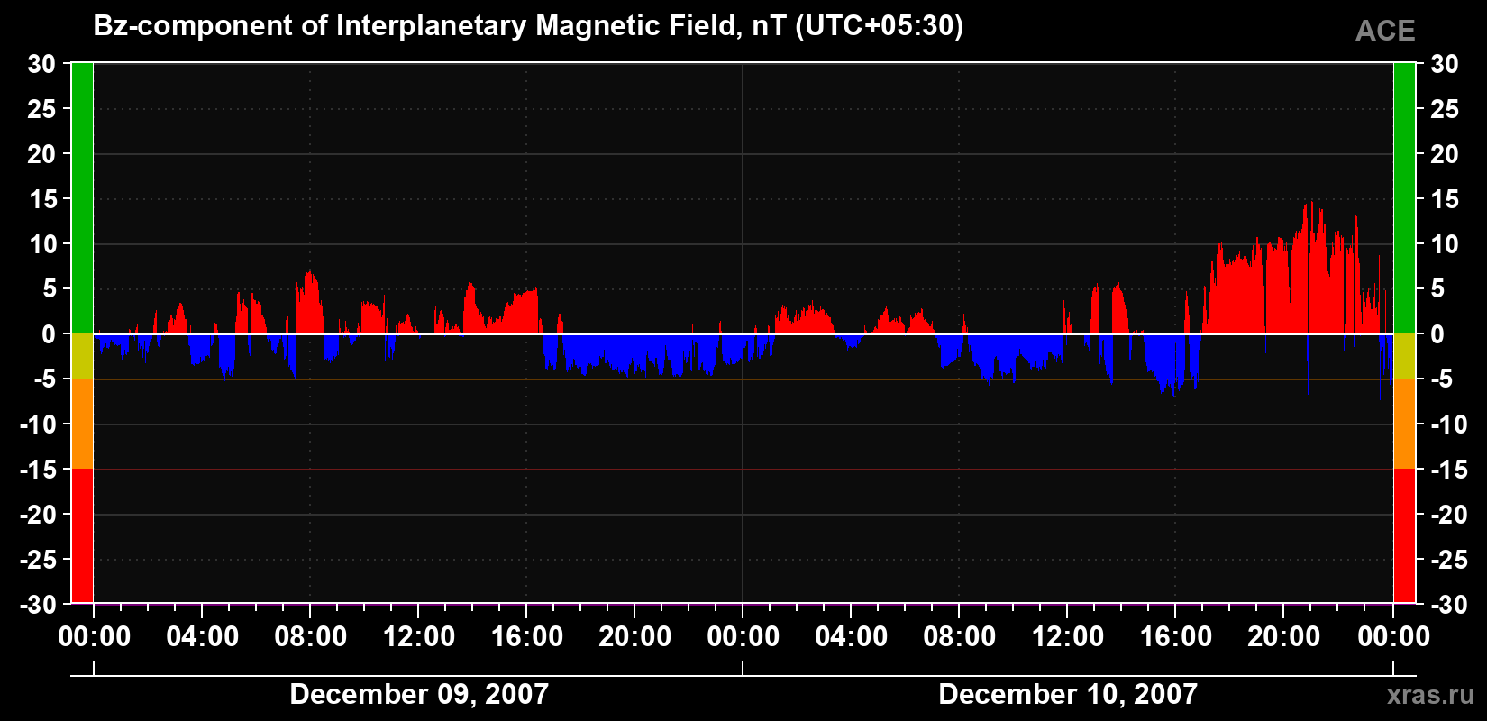 The Bz component of the solar wind magnetic field