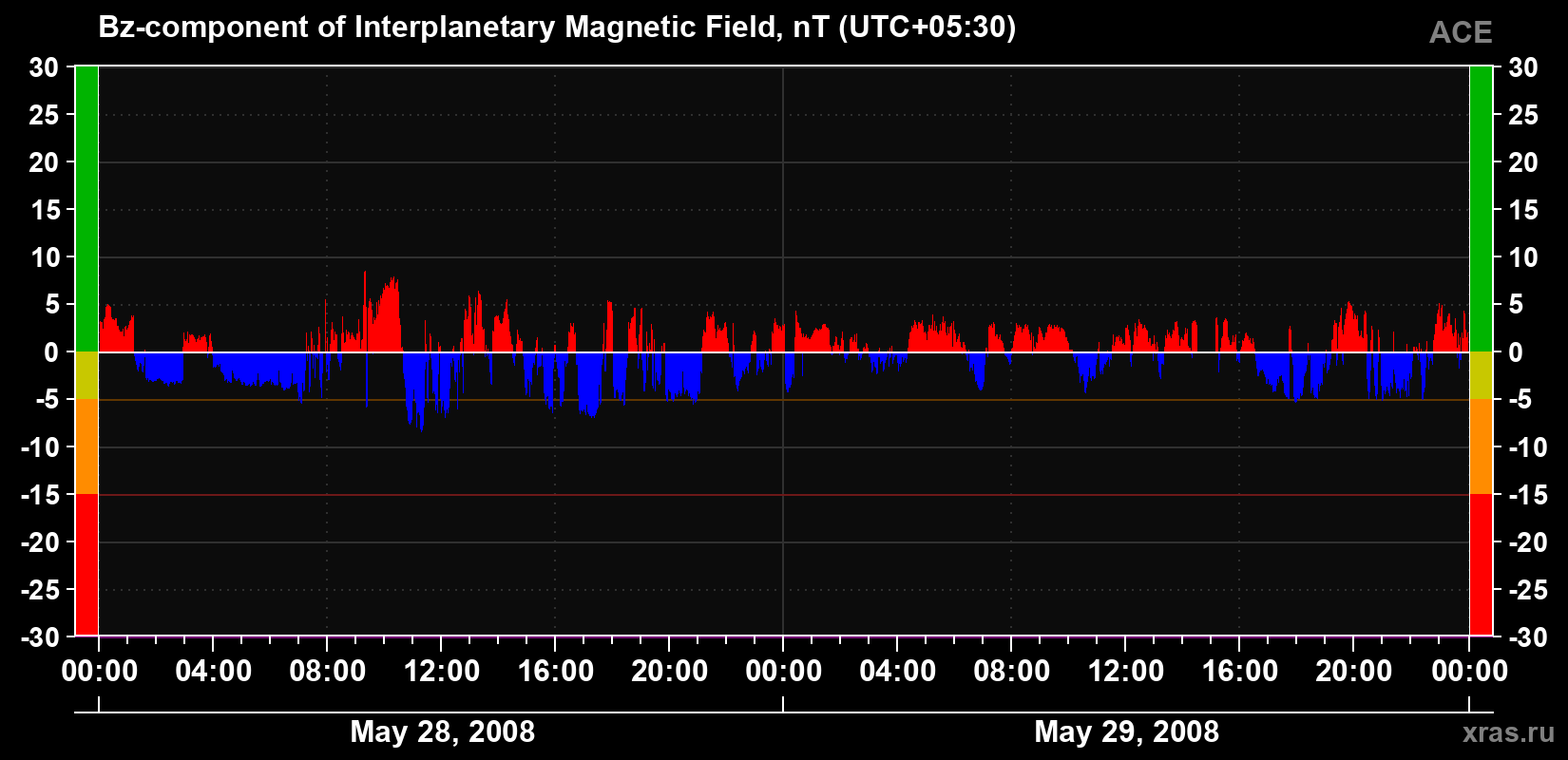 The Bz component of the solar wind magnetic field