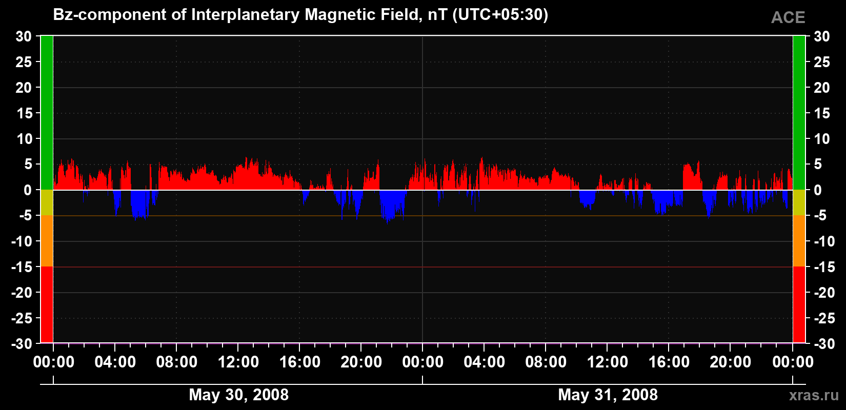 The Bz component of the solar wind magnetic field