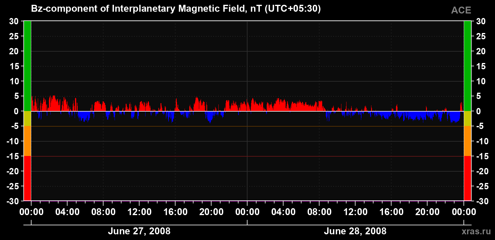 The Bz component of the solar wind magnetic field