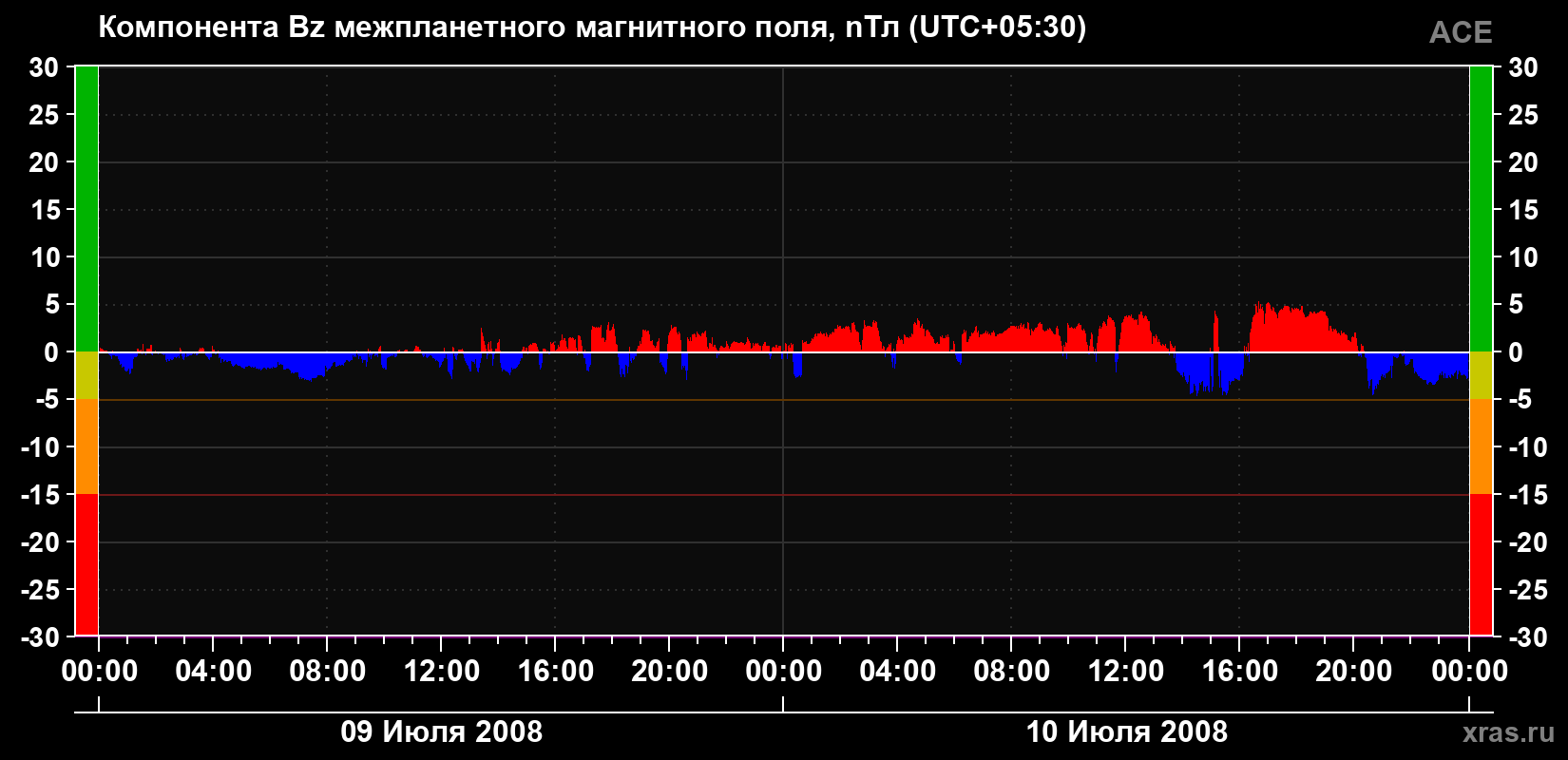 Компонента Bz магнитного поля солнечного ветра