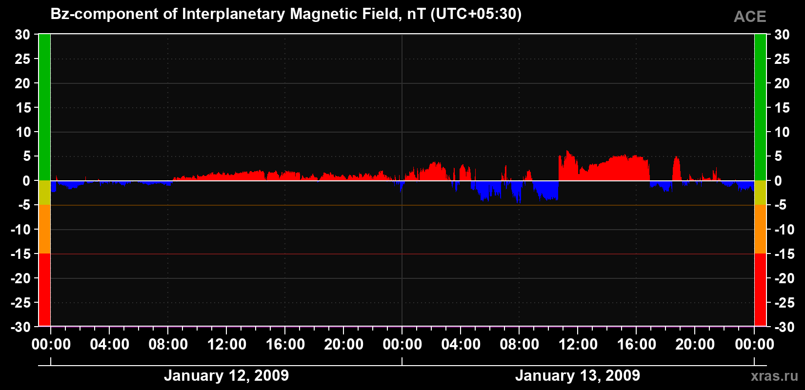 The Bz component of the solar wind magnetic field