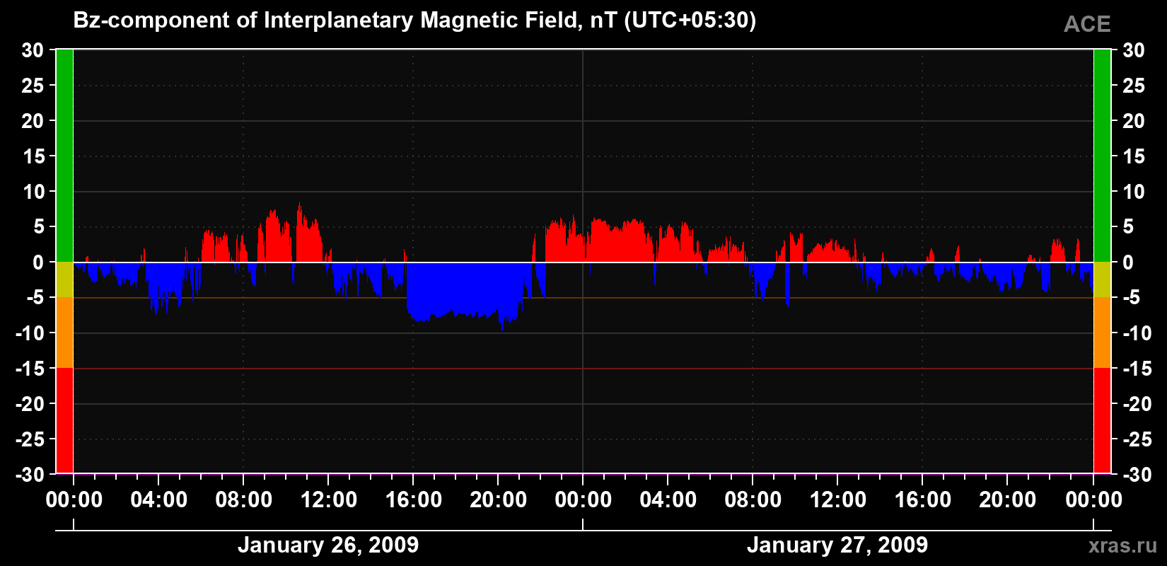 The Bz component of the solar wind magnetic field