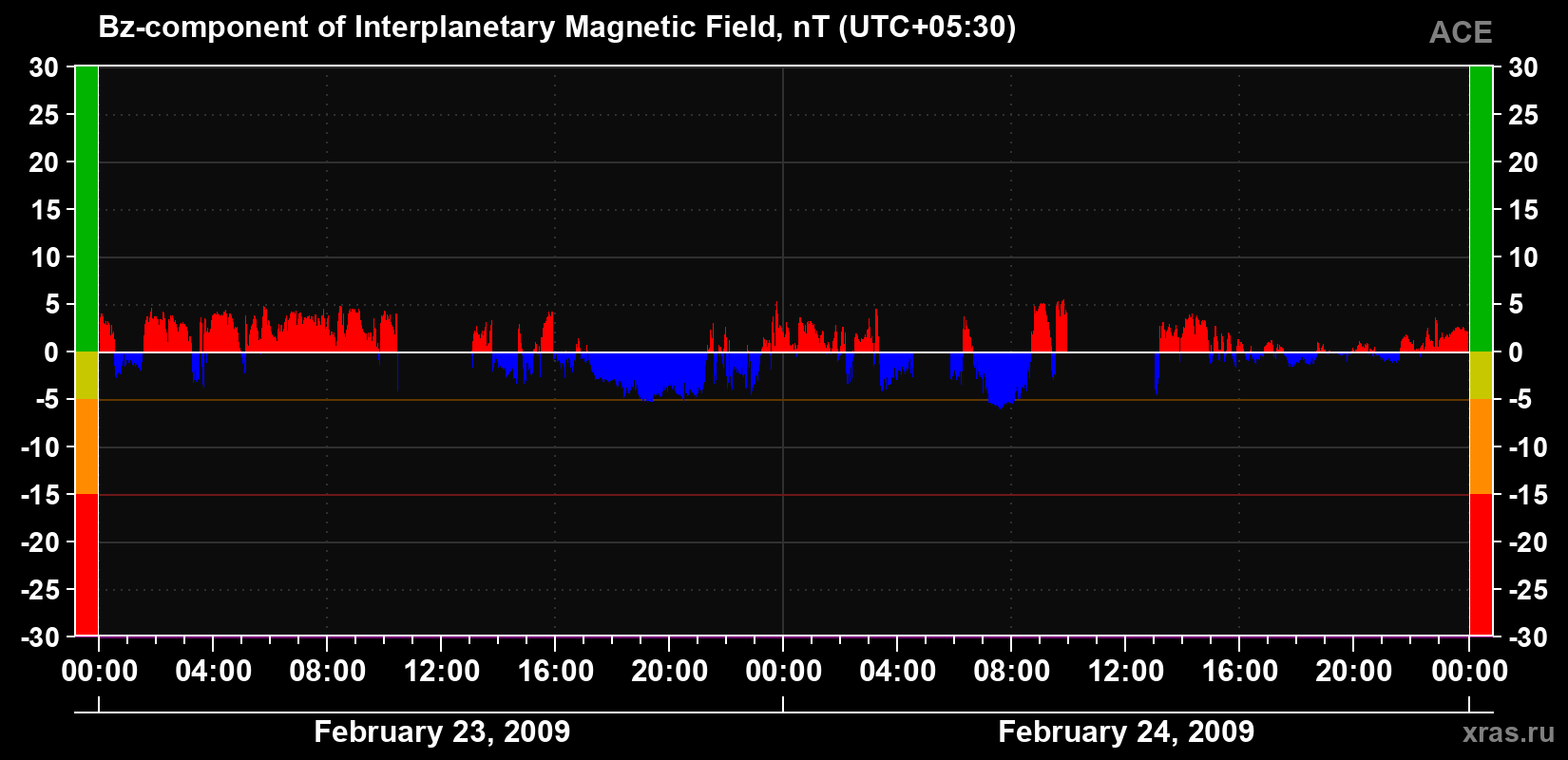 The Bz component of the solar wind magnetic field