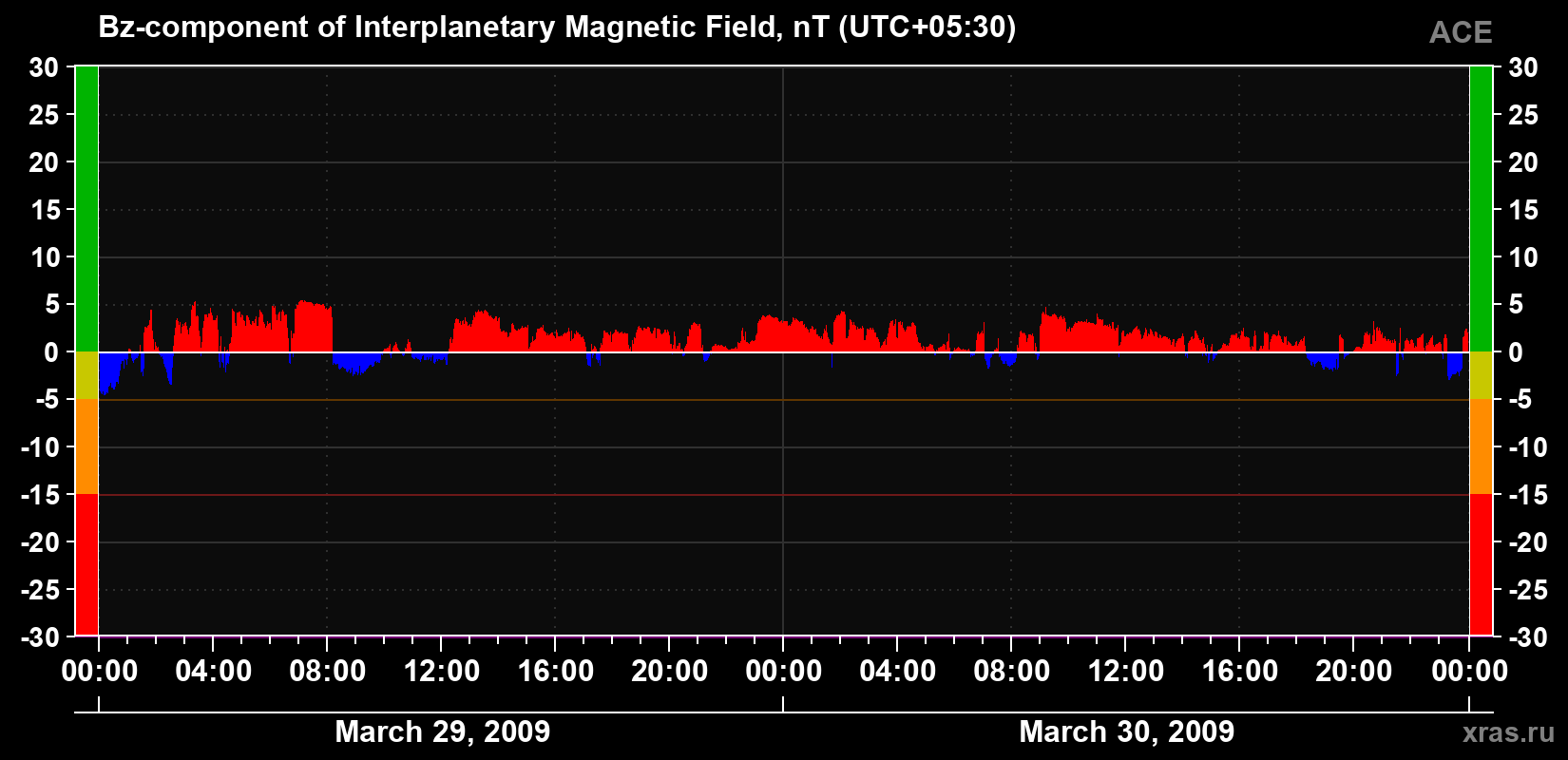 The Bz component of the solar wind magnetic field