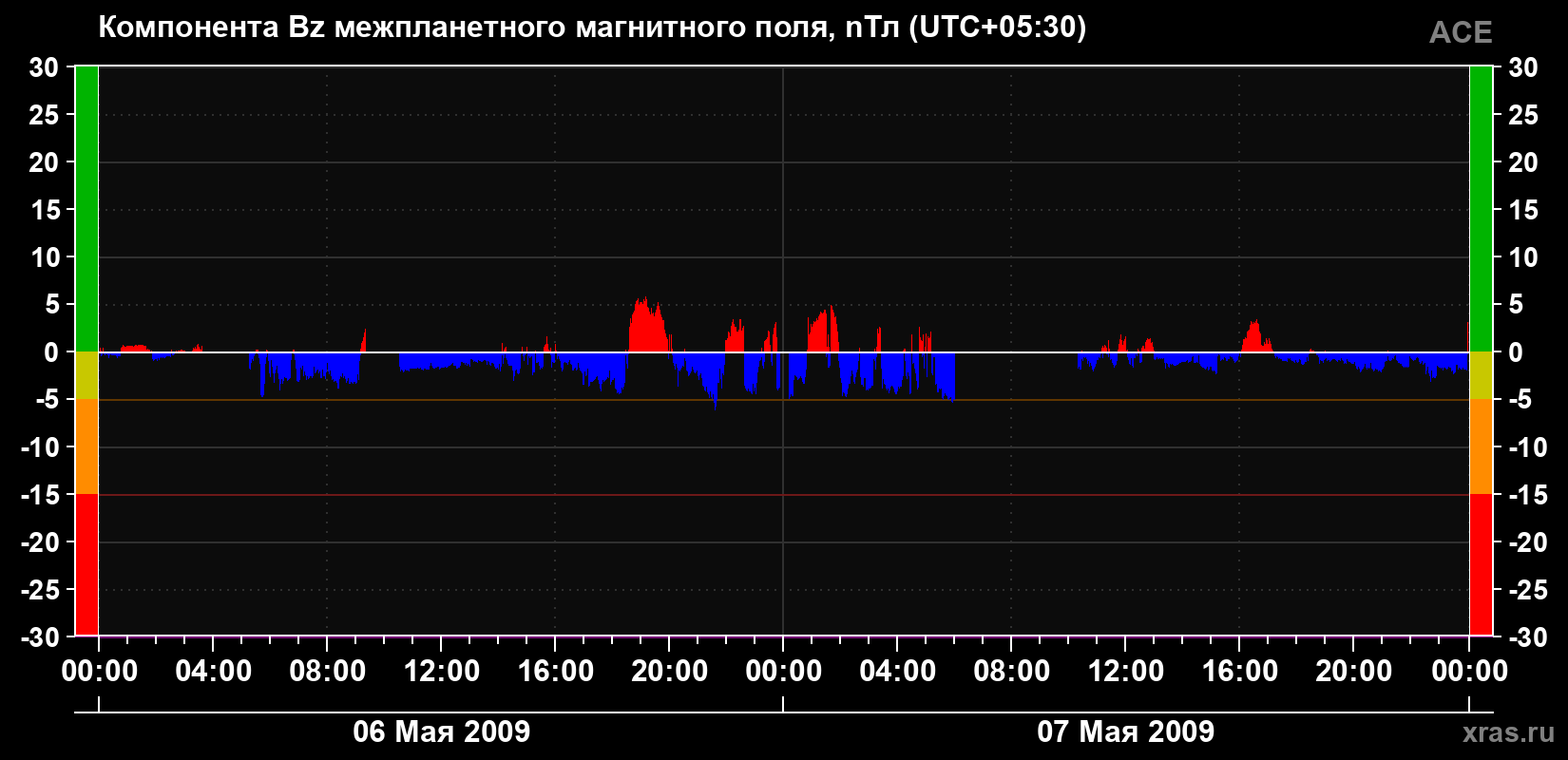 Компонента Bz магнитного поля солнечного ветра