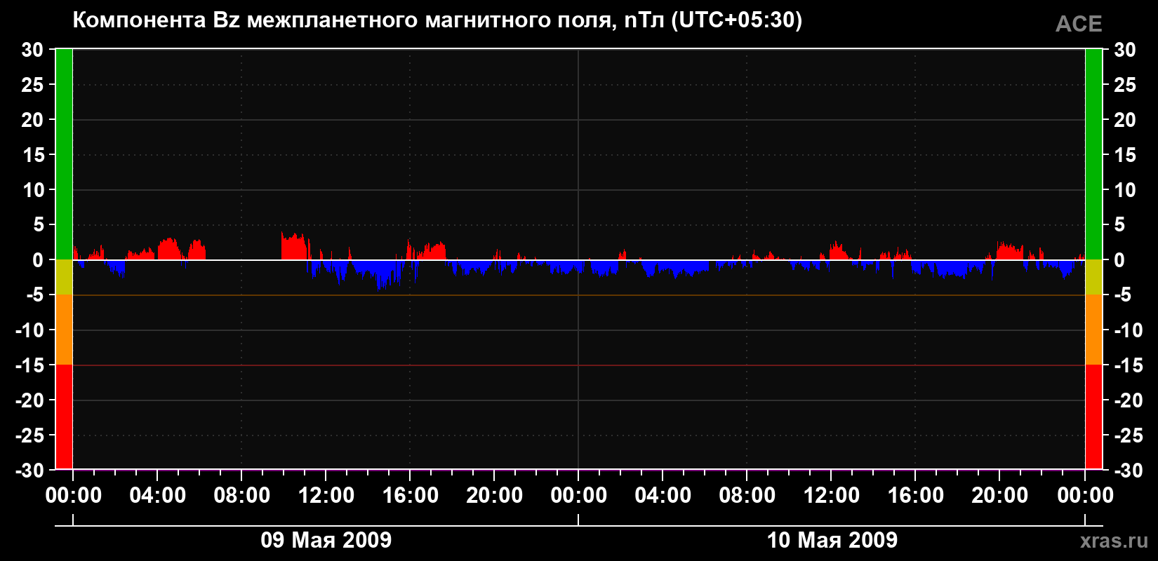 Компонента Bz магнитного поля солнечного ветра
