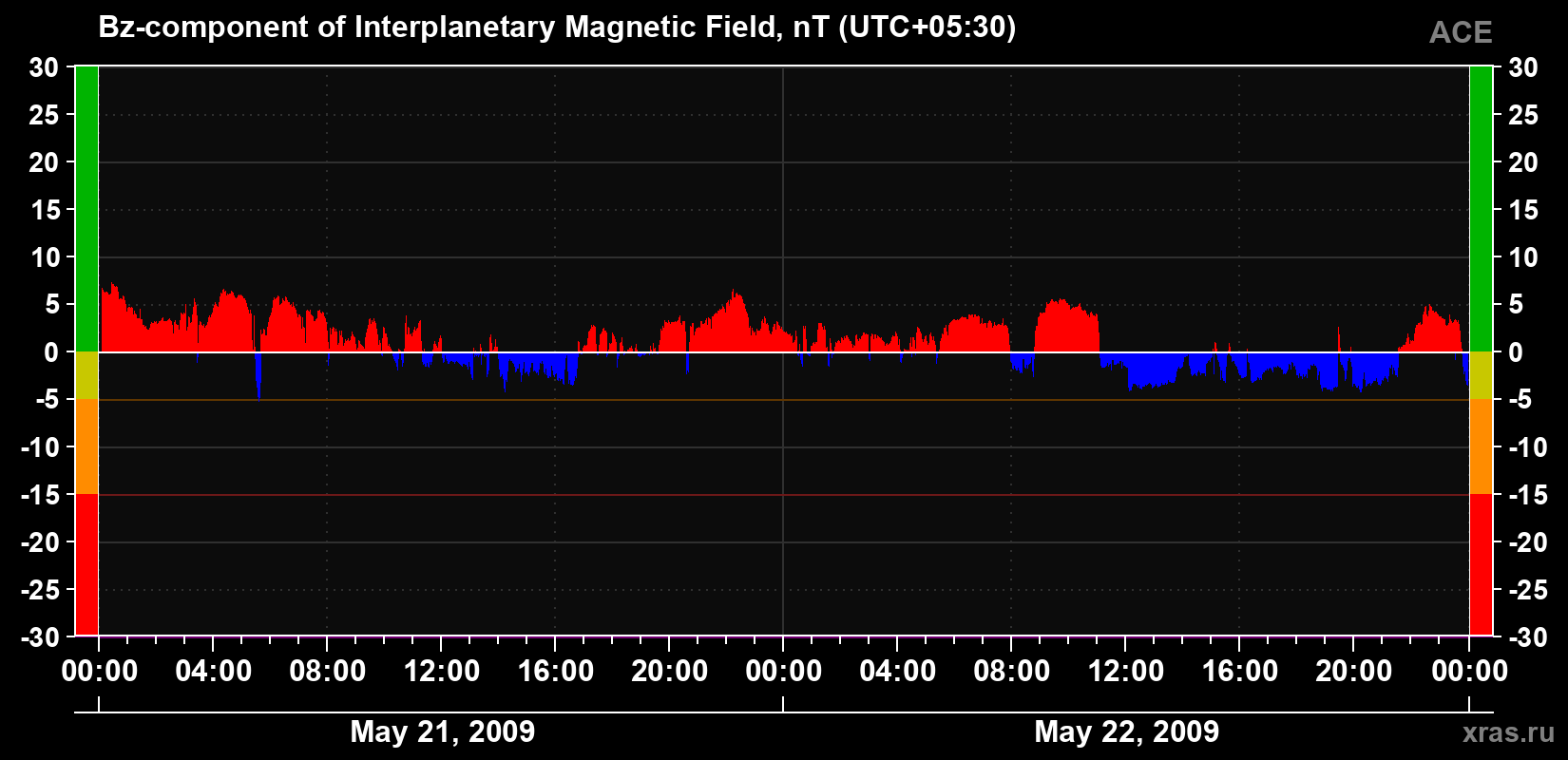 The Bz component of the solar wind magnetic field
