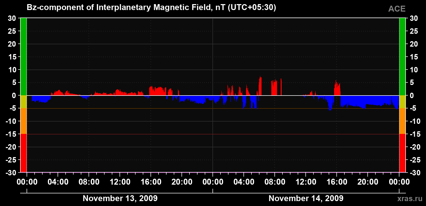 The Bz component of the solar wind magnetic field