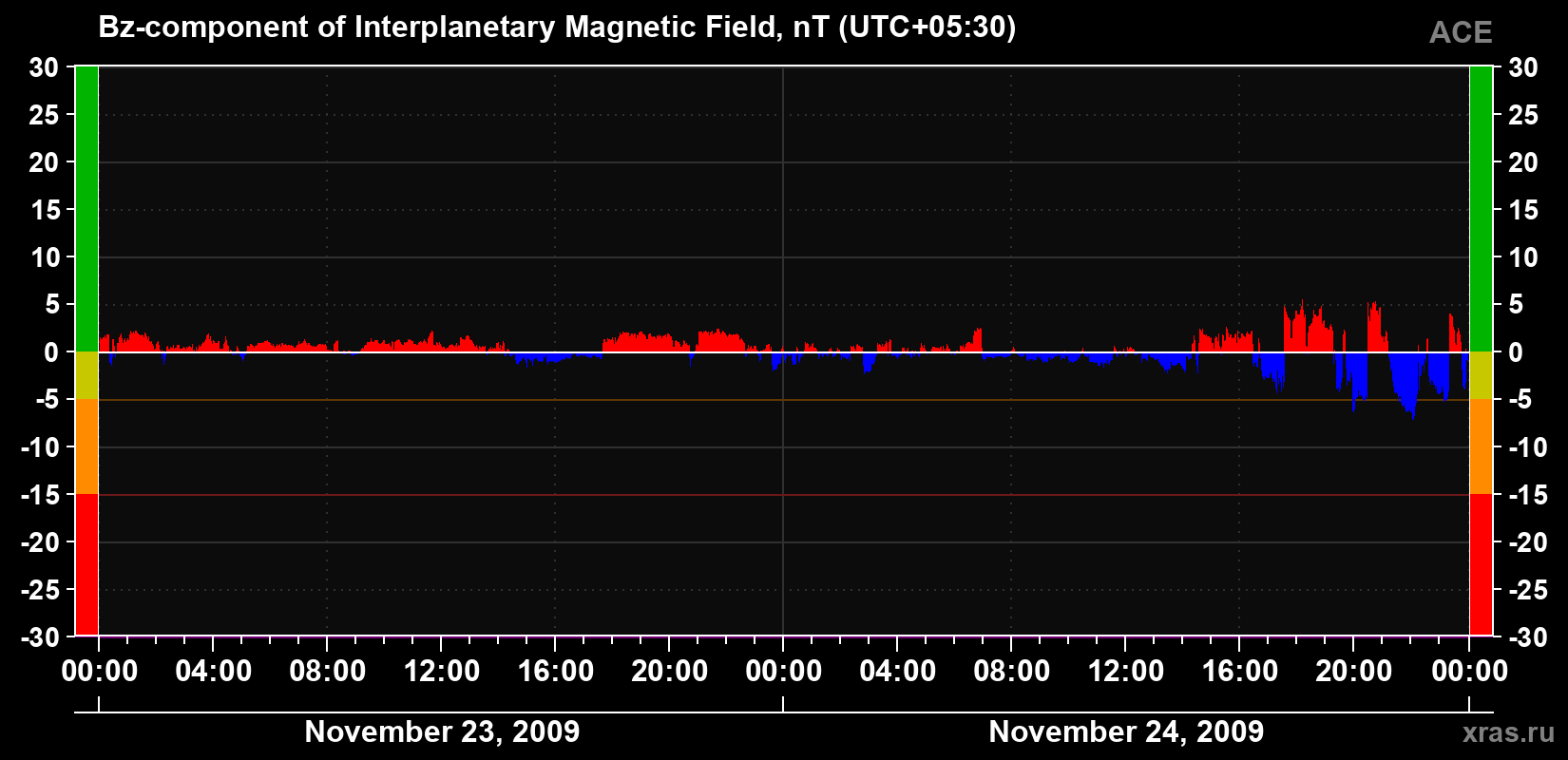 The Bz component of the solar wind magnetic field