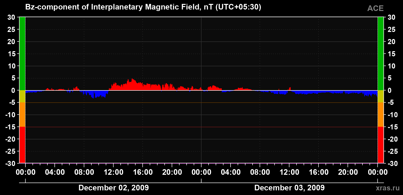 The Bz component of the solar wind magnetic field