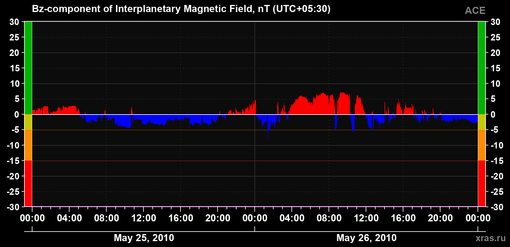The Bz component of the solar wind magnetic field